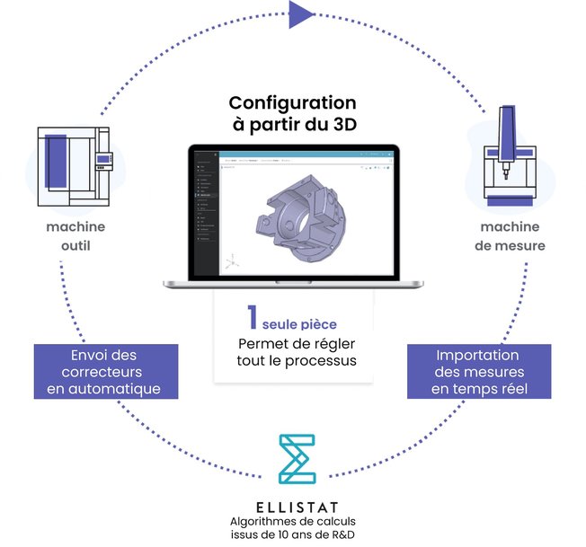 ELLISTAT, un trophée de l’innovation –catégorie logiciels- pour APC Version « Configuration Auto 3D »